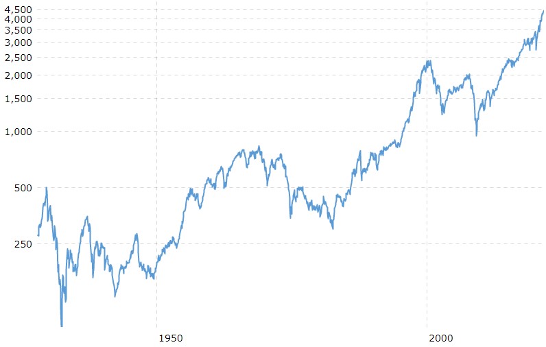 Gráfico histórico del SP500