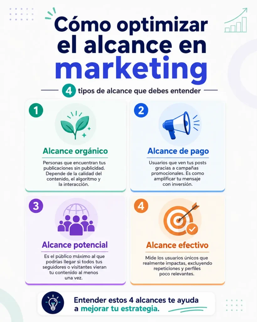 Infografía sobre tipos de alcance en marketing